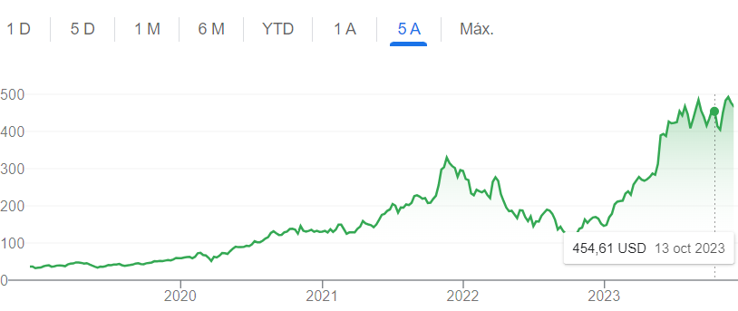 Tras caer un 50% en 2022, la cotización de Nvidia (en USD) se dispara un 226% desde principios de año. Si acepta las fuertes fluctuaciones de este valor, manténgalo.